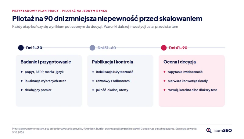 Plan pilotażu: dni 1–30 badanie i przygotowanie, 31–60 publikacja i kontrola, 61–90 ocena i decyzja