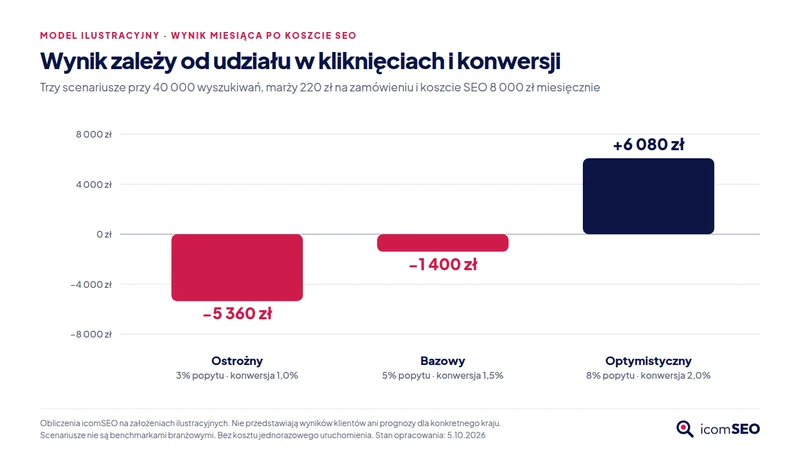 Trzy scenariusze miesięczne po koszcie SEO: ostrożny −5 360 zł, bazowy −1 400 zł, optymistyczny +6 080 zł
