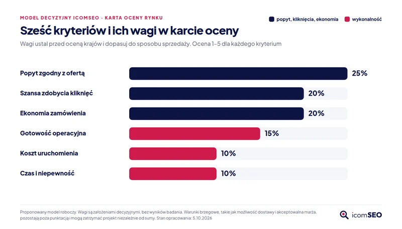 Wagi karty oceny rynku: popyt 25%, kliknięcia 20%, ekonomia 20%, gotowość 15%, koszt startu 10%, czas i niepewność 10%