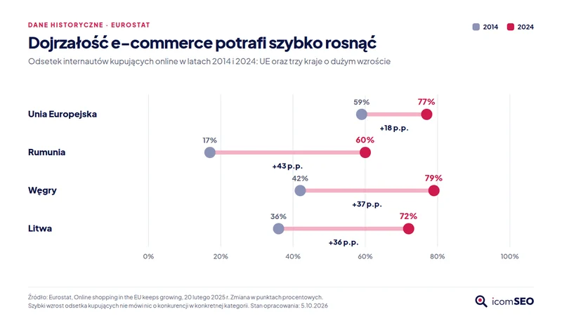Wykres: zakupy online 2014–2024: UE z 59% do 77%, Rumunia z 17% do 60%, Węgry z 42% do 79%, Litwa z 36% do 72%