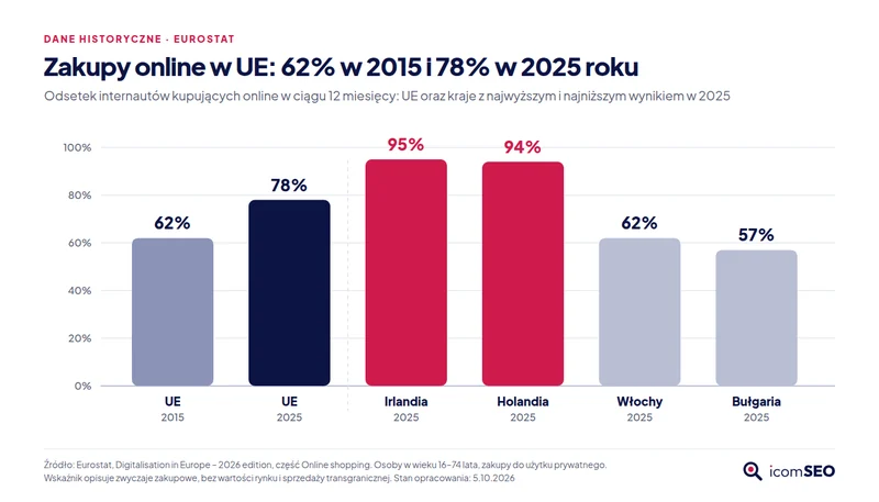 Wykres: zakupy online w UE 62% w 2015 i 78% w 2025; w 2025 Irlandia 95%, Holandia 94%, Włochy 62%, Bułgaria 57%