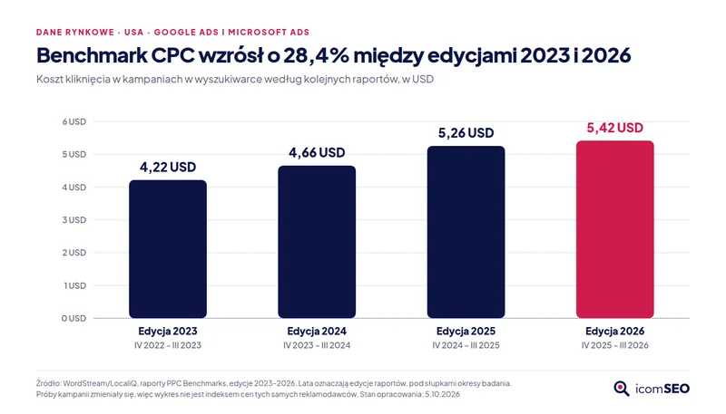 Wykres: benchmark CPC WordStream/LocaliQ 4,22 USD w edycji 2023, 4,66 w 2024, 5,26 w 2025 i 5,42 w 2026