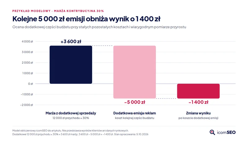 Wykres kaskadowy: 3 600 zł marży z dodatkowej sprzedaży minus 5 000 zł emisji daje zmianę wyniku o −1 400 zł