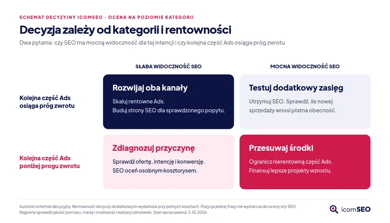 Macierz decyzji: widoczność SEO słaba lub mocna oraz rentowność kolejnej części Ads, z czterema zaleceniami