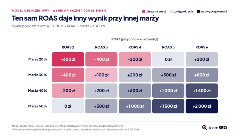Mapa wyniku na 1 000 zł emisji dla marż 20–50% i ROAS 2–6: od −600 zł do +2 000 zł