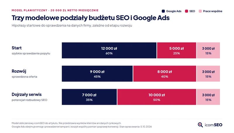 Trzy modelowe podziały 20 000 zł: start 60% Ads, 25% SEO, 15% wspólne; rozwój 45/40/15; dojrzały serwis 35/50/15