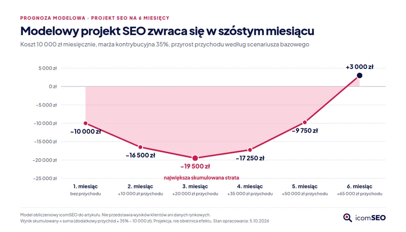Wykres liniowy: skumulowany wynik modelowego projektu SEO spada do −19 500 zł w 3. miesiącu i osiąga +3 000 zł w 6.