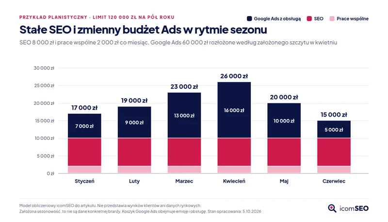 Wykres słupkowy planu na 6 miesięcy: łącznie 17, 19, 23, 26, 20 i 15 tys. zł, razem 120 tys. zł