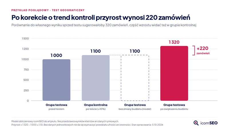 Model testu: 1 000 zamówień przed, 1 100 w kontroli i w modelu bez zmiany, 1 320 po teście, przyrost 220 zamówień