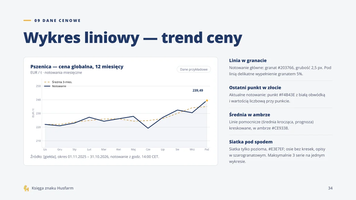 Księga znaku PRO Husfarm: zasady wykresu liniowego