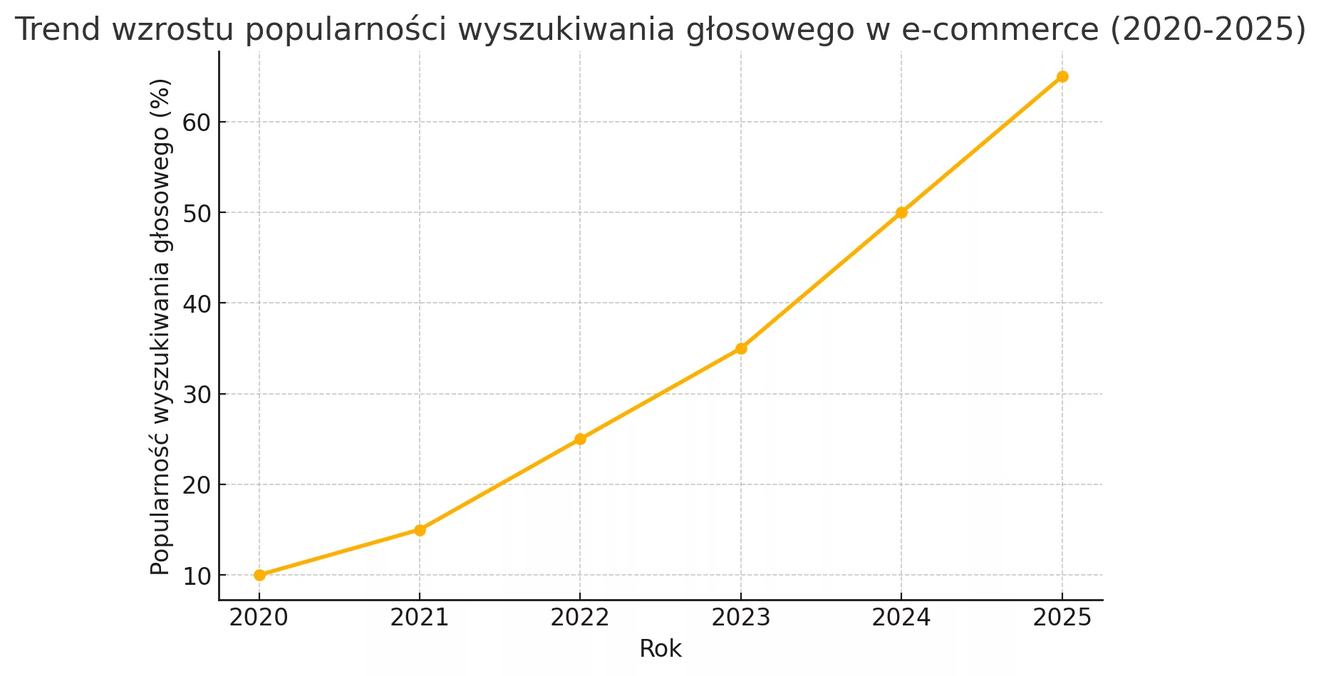 trend wzrostu popularności wyszukiwania głosowego w e-commerce w latach 2020-2025